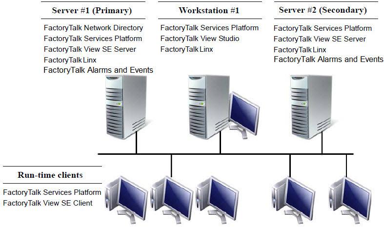 Upgrade operating network distributed applications Chapter 9 In this example, Server #1 is the name of the primary server computer, Server #2 is the name of the secondary server computer, and