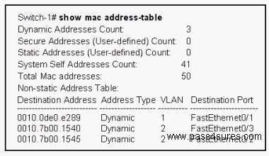 no auto-summary Cisco 640-811: Practice Exam QUESTION NO: 4 Refer to the exhibit. Switch-1 needs to send data to a host with a MAC address of 00b0.d056.efa4. What will Switch-1 do with this data? A.