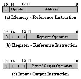 For this type of instructions, the three Opcode bits in position 12 through 14 is equal to 111 and the bit in position 15 equals to 0.