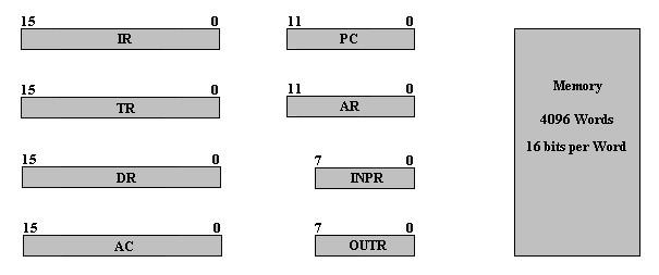 6.3. Computer Registers As shown in the previous section, computer instructions are stored in consecutive memory locations and are executed sequentially one at a time.