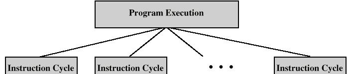Constituent Elements of Program Execution