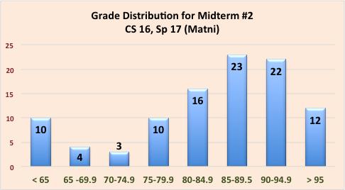 Midterm#2 Graded! Average = 83.