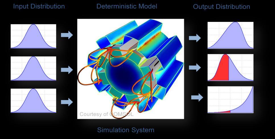 Probabilistic Simulation The variability, uncertainty, tolerance and error of the technical systems play an important part by the product design process.
