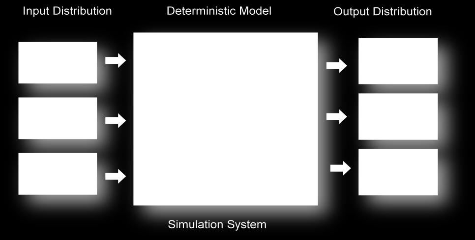 The deterministic simulation cannot predict the real system behaviors due to the input variability and uncertainty, because one model calculation shows only one point in the design space.