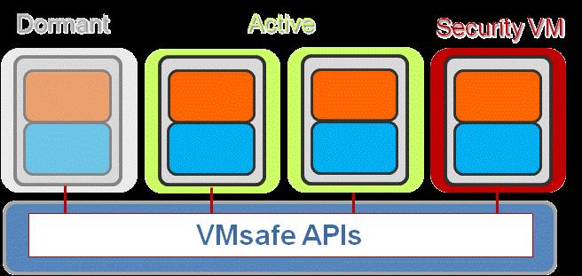 Intrusion Defense with VMsafe Pass Stateful Firewall DPI Drop Pass Slowpath Driver