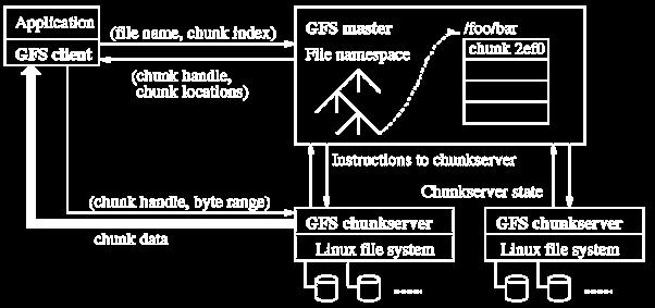 GFS: Assumptions Commodity hardware over exotic hardware High component failure rates Inexpensive commodity components fail all the time Modest number of HUGE files Files are write-once, mostly