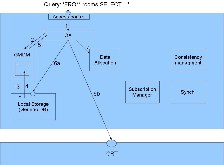 MIDAS Data Space Architecture Local storage - 3rd party RDBMS Global Metadata Manager (global data