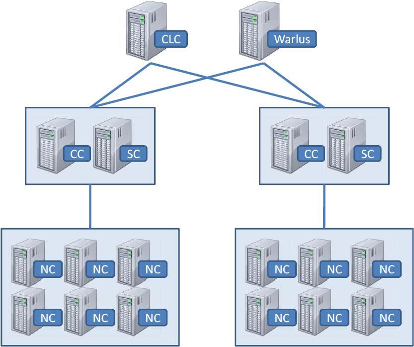 Example of IaaS: Eucalyptus [2009 Nurmi] Cloud controller