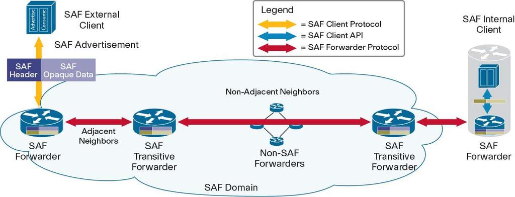 Cisco Service Advertisement Framework Fundamentals What You Will Learn Cisco Service Advertisement Framework (SAF) is a network-based, scalable, bandwidth-efficient approach to service advertisement