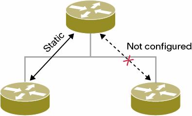 SAF Forwarders use link local IP multicast to discover and communicate with other SAF Forwarders on a LAN and can use multicast peer- group or unicast pointto-point peering statements across networks