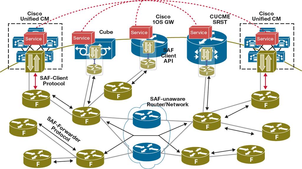 Figure 12. Examples of Single and Multiple SAF Domains Summary Cisco Service Advertisement Framework is a network-based, scalable, bandwidth-efficient approach to service advertisement and discovery.