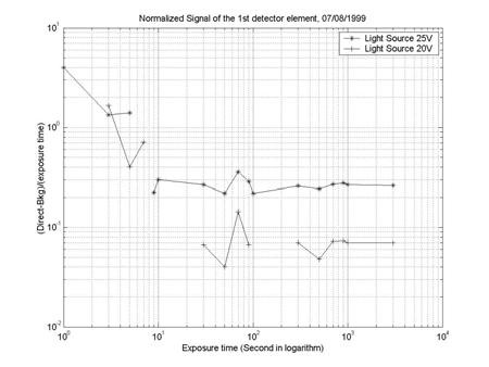 3.2.9. Again, the normalized ordinates are signal minus background, divided by exposure time. Figure 3.2.5: Linearity of 1 st detector element with exposure time Discontinuities in the curves are due to negative net values, when the measured signals are less than the background signals.
