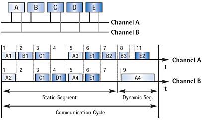 Flexray Use of two independent channels to eliminate single-point failures and to allow flexibility of different channel configurations Bandwidth in the dynamic