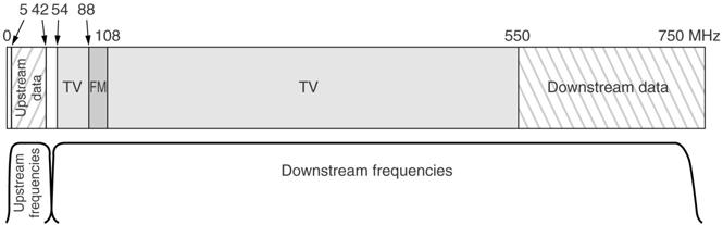 Internet over Cable (1) Frequency allocation in a typical cable TV system used for Internet