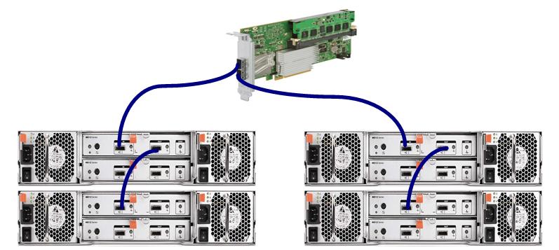 to both ports of the H800 card as shown in Figure 3 and these