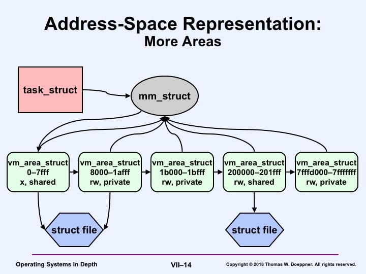 We add another vm_area_struct for the mapped