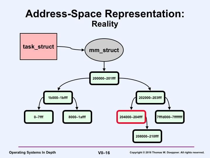 Since there could be a rather large number of regions in an address space, the actual data structure used to link the vm_area_structs is a form of balanced tree known as a red-black tree, in which