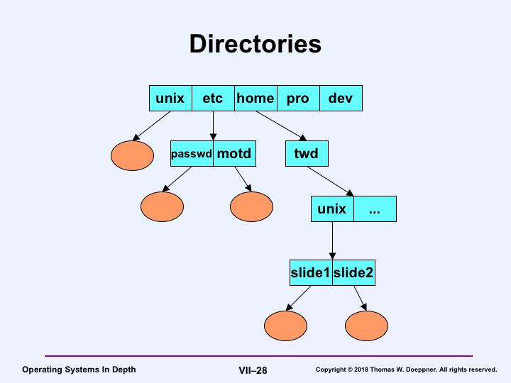 Here is a portion of a Unix directory tree.