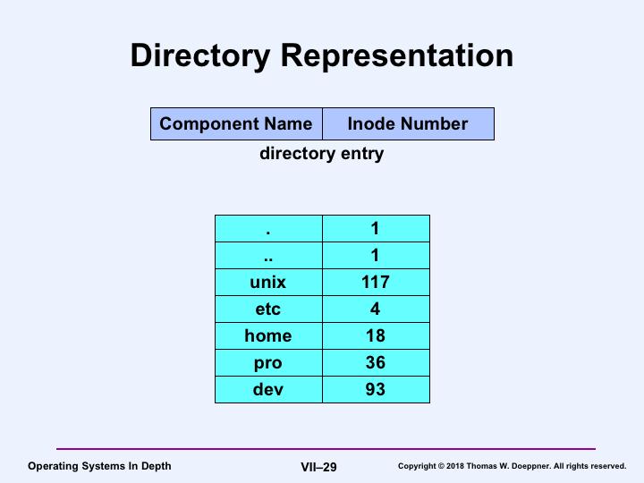 A directory consists of an array of pairs of component name and inode number, where the latter identifies the target file s inode to the operating system (an inode is data structure maintained by the