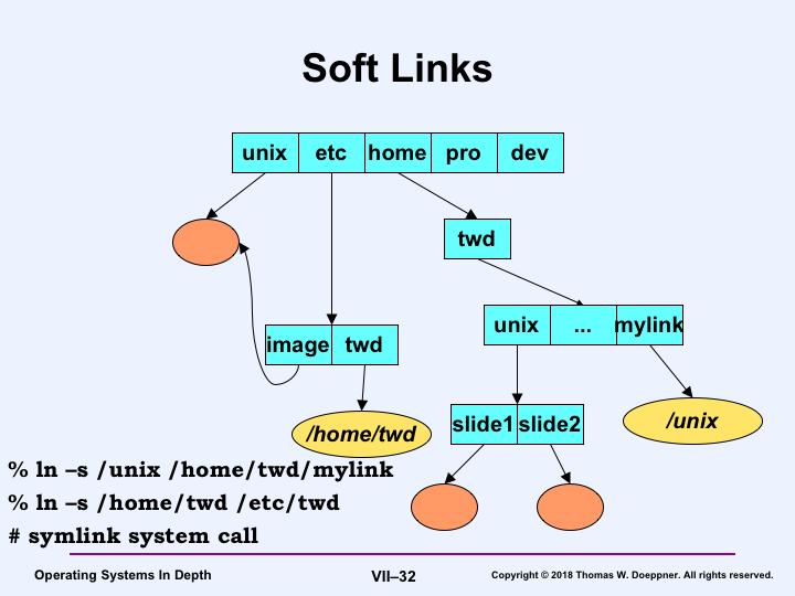 Differing from a hard link, a soft link (or symbolic link) is a special kind of file containing the name of another file.