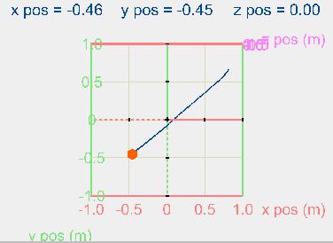 6 The basic X Position v. Y Position graph clearly shows that the car is moving in both the x and y direction.
