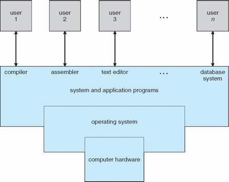 Four Components of a Computer System 7 Operating System Definition OS is a resource allocator Manages all resources Decides between conflicting requests for efficient