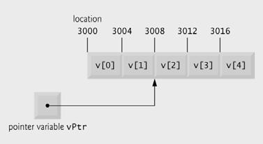 7.8 Pointer Expressions and Pointer Arithmetic 7 5 element int array on machine with 4 byte ints vptr points to first element v[ 0 ] - at location 3000 (vptr = 3000) vptr += 2; sets vptr to 3008 -