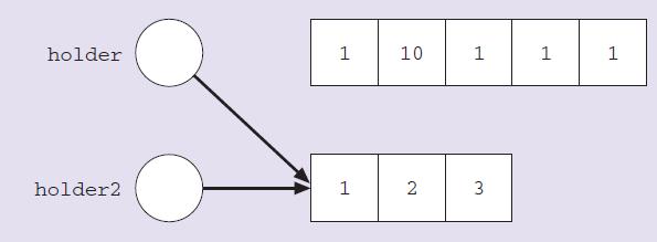 4. Arrays Assigning values to individual elements Example of changing the value stored in holder's second location to 10: holder [1]= 10; Changing an array reference Unit 2: Java