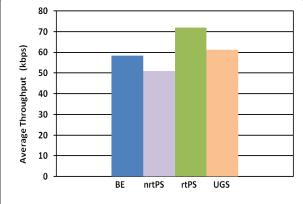 Table V. QoS parameters for Video application traffic Average Jitter Average Packet Loss BE 2.691 3.284 nrtps 2.63 3.449 rtps 0.239 0.028 UGS 0.348 0.026 Figure 3.
