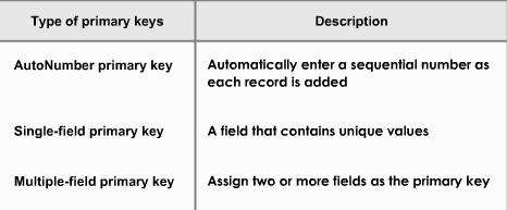 EXTENSION : TYPES OF PRIMARY KEYS There are three kinds of primary keys in Microsoft Access such as AutoNumber primary keys, Single-field primary keys and Multiple-field primary keys.