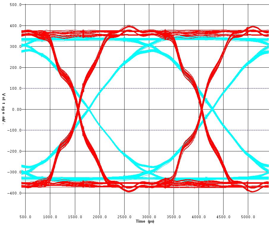 Implementing Bus LVDS Interface in Cyclone III, Stratix III, and Stratix IV Devices 2 19 Summary Figure 18 illustrates the eye diagrams at U2 (red curve) and U10 (blue curve) for a data rate at 400