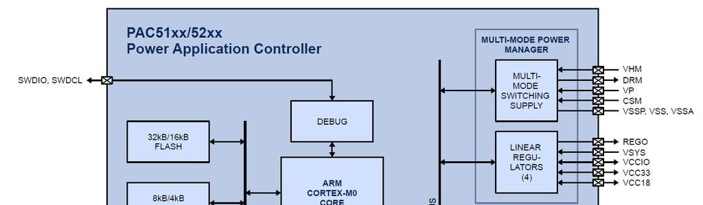 PC Block Diagram 50MHz RM Cortex-M0 32-bit microcontroller core Fast single cycle 32-bit x 32-bit