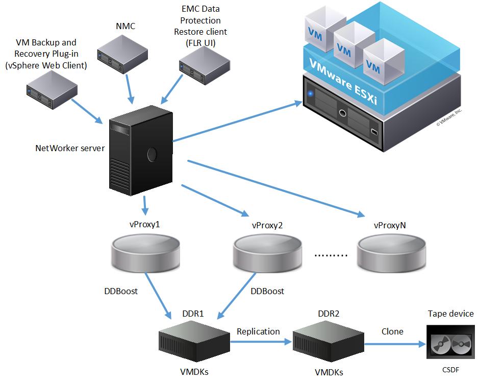 Introduction to NetWorker VMware Protection with the vproxy appliance What's new in NetWorker 9.