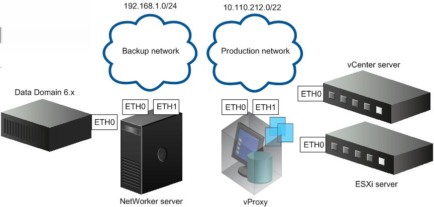 Deploy the vproxy appliance and configure the NetWorker datazone Figure 10 Backup and production traffic with dual network adapters You can use a non-routable private address space for the subnet