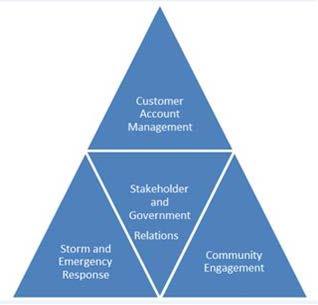 Customer & Community Management (CCM) Primary Functions Customer account management