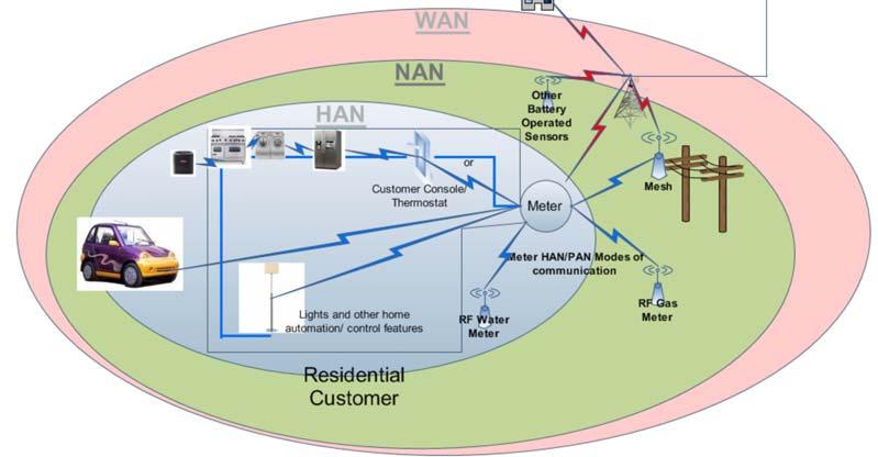 3.0 Smart Grid Communications Networks and Wi-Fi The Smart Grid communications network is typically partitioned into three segments: Home Area Network (HAN), Neighborhood Area Network