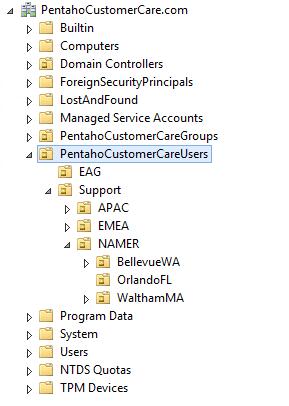 Consider our scenario to connect to LDAP/Active Directory with the following structure: Figure 1: Scenario Structure Authentication and Authorization To learn how to configure Pentaho to use an