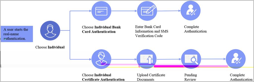 2.2.1 Individual Real-Name Authentication Process Individual real-name authentication includes individual band card authentication and individual certificate authentication.