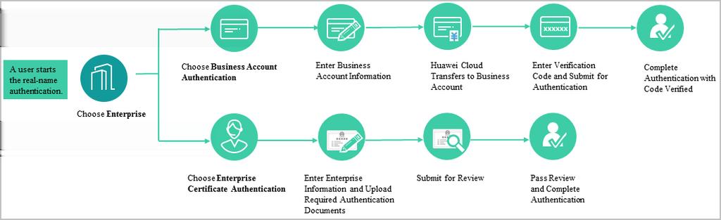 An ID or passport number can be used for authenticating three accounts. 2.3 