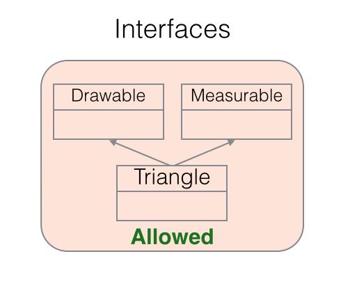 Inheritance Inheritance v Interface Class may implement several interfaces?