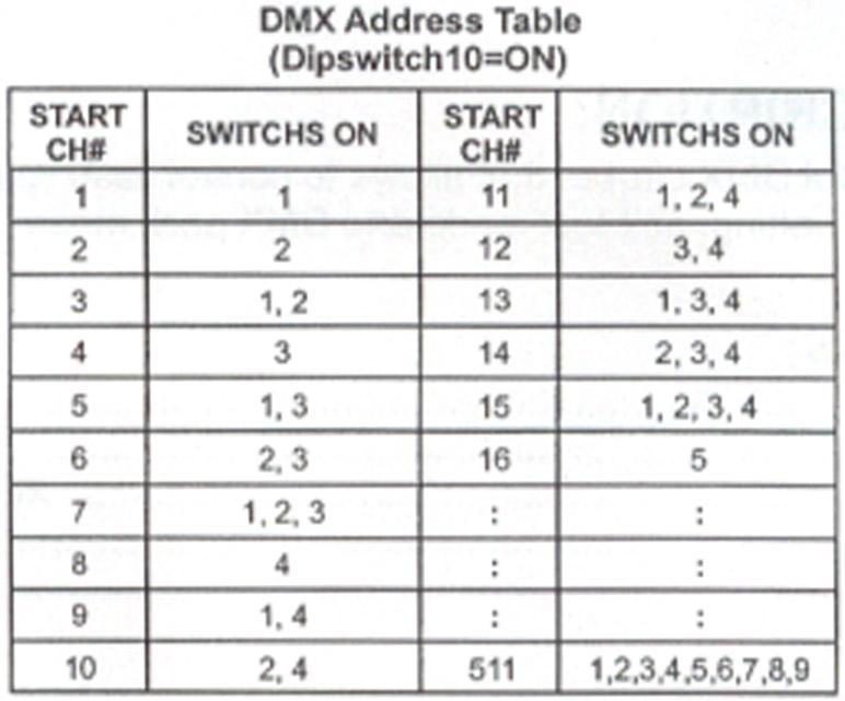 DMX Settings A. In DMX Pack Mode, see the following figures for the desired Channel Setting: DMX products must have their own "address" to receive DMX signals.