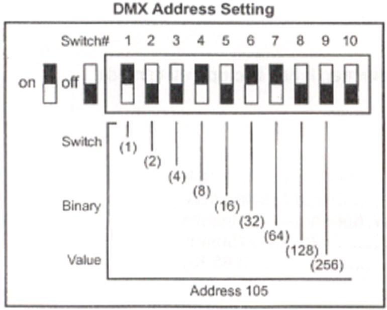Example Titan strobe Address Value DMX Dip Switches "ON" Unit 1 17 #1, #5 Switch Value #1 1 #5 16 + Total sum 17 Once address values are determined, add DMX dip switch values to obtain the