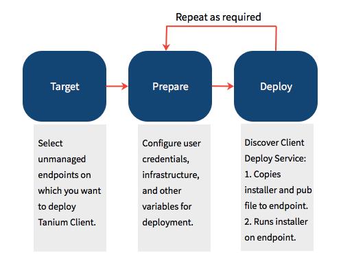 Figure 1: Target Prepare Deploy An example of how the deployment process might work follows: 1. Target: You target 30 computers that you believe are running the Windows operating system.