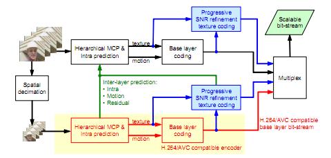 layers. The SVC coding structure is organized in dependency layers. A dependency layer usually represents a specific spatial resolution.