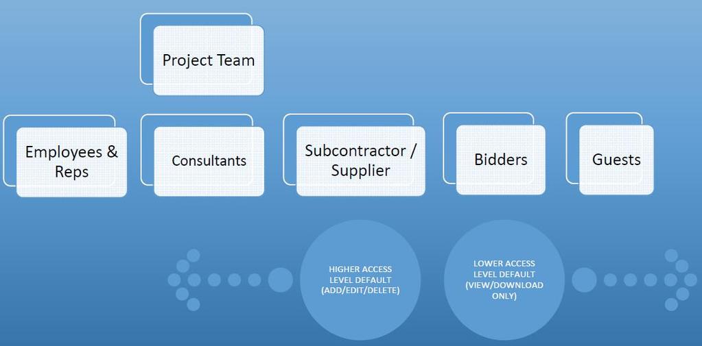 Project Contacts When adding contacts to a project, there is a tier system of Buildflow access and permissions, set within your Project Team.