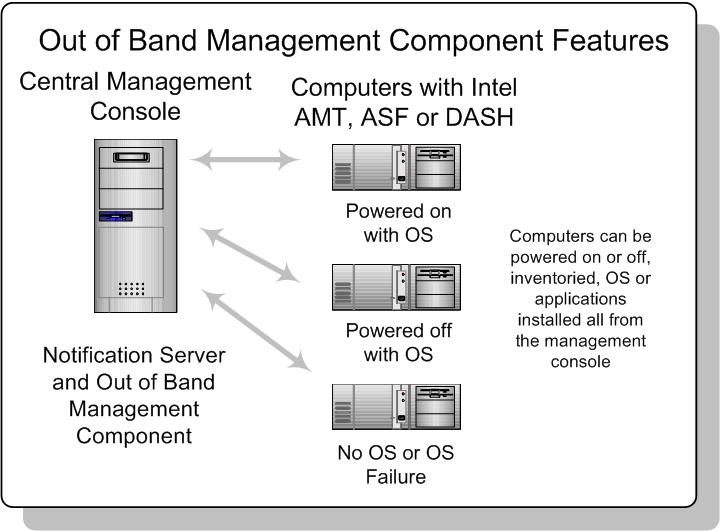 14 Introducing Out of Band Management Component About Out of Band Management Component Figure 1-1 Out of Band Management Component features About out-of-band management Remote management of client