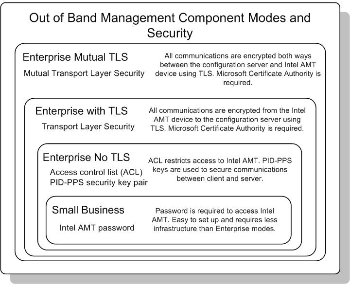 22 Introducing Out of Band Management Component How Out of Band Management Component works Table 1-4 Feature TLS encryption (Enterprise mode only) Intel AMT security features (continued) Description