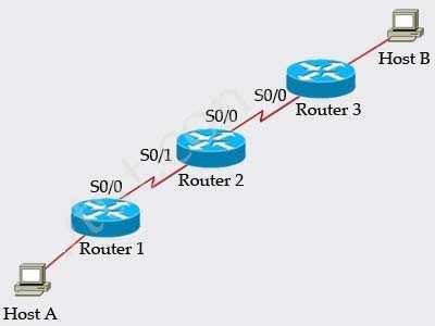 Host A pings interface S0/0 on router 3, what is the TTL value for that ping? A. 253 B. 252 C. 255 D.