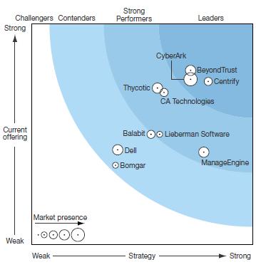 The PAM Industry Leader Leader: Forrester PIM Wave, Q3 2016 Top-ranked Current Offering (product) among all 10 vendors reviewed.