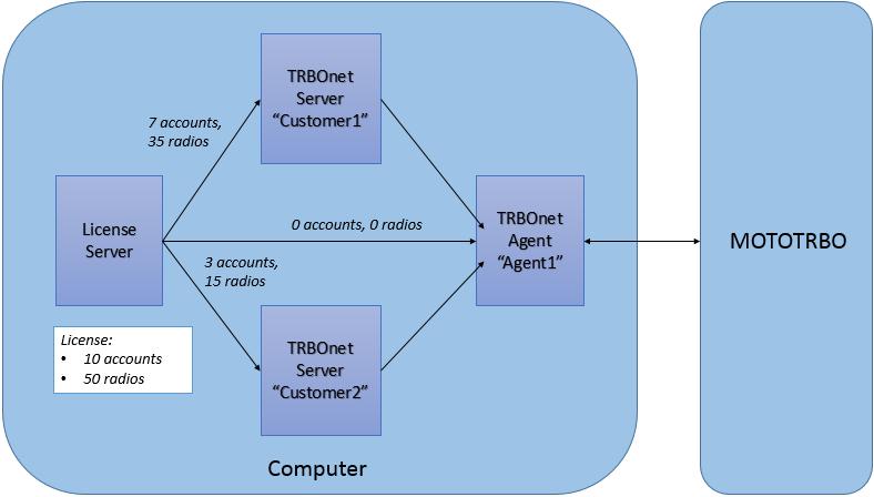 configuration includes two TRBOnet Server instances named Customer1 and Customer2 and a TRBOnet Agent instance named Agent1 running on one host.